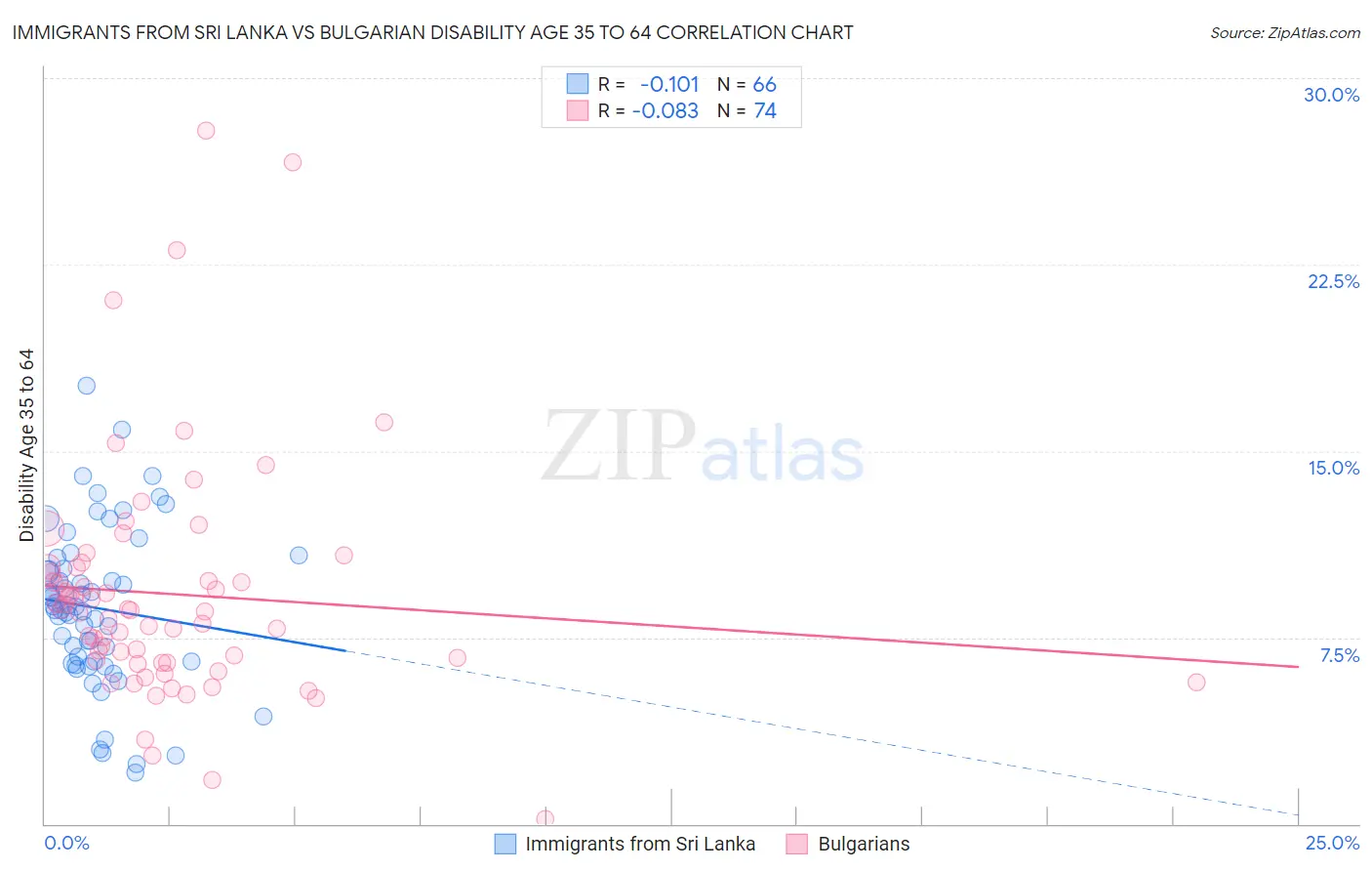Immigrants from Sri Lanka vs Bulgarian Disability Age 35 to 64