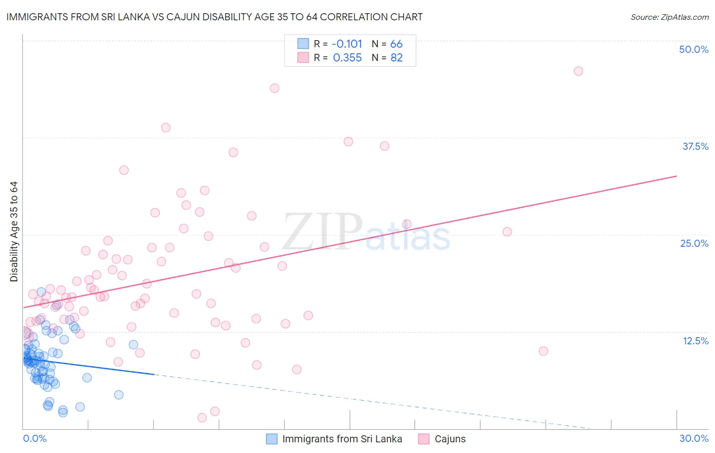 Immigrants from Sri Lanka vs Cajun Disability Age 35 to 64