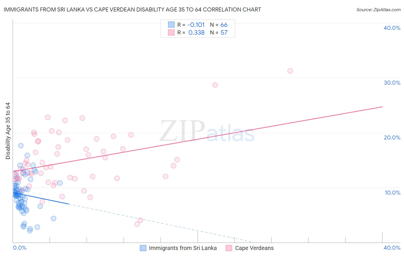 Immigrants from Sri Lanka vs Cape Verdean Disability Age 35 to 64