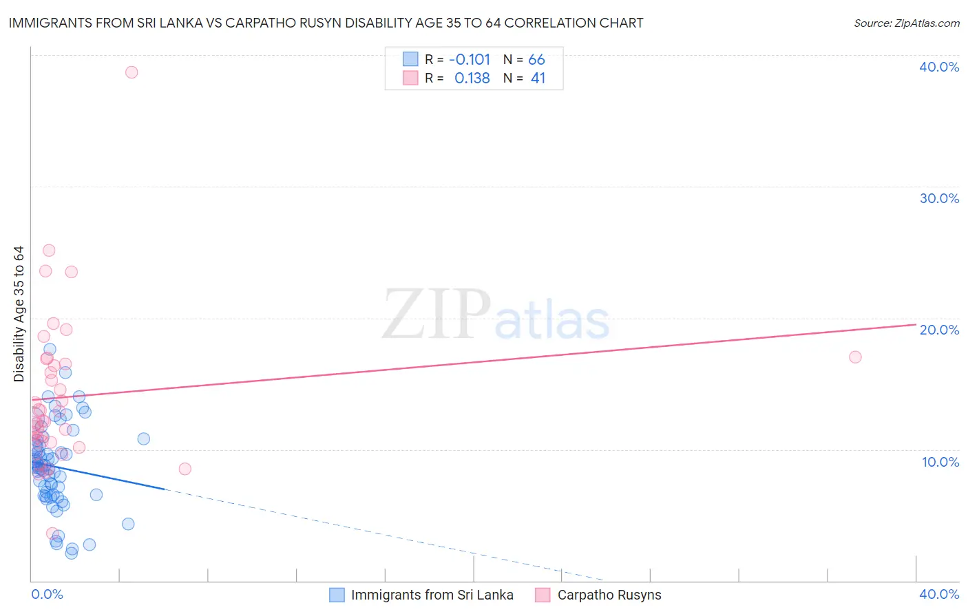 Immigrants from Sri Lanka vs Carpatho Rusyn Disability Age 35 to 64