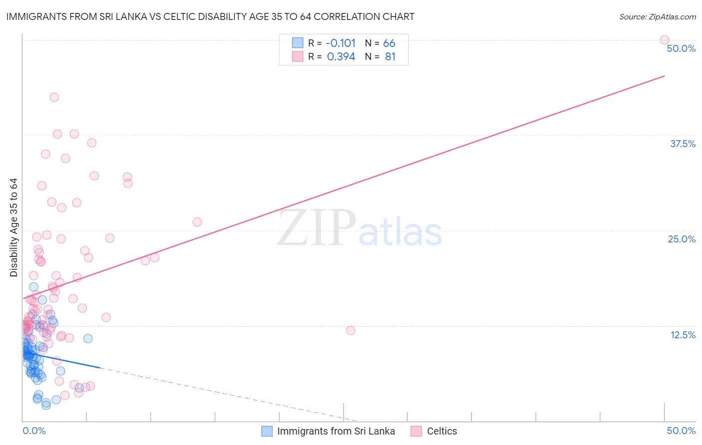 Immigrants from Sri Lanka vs Celtic Disability Age 35 to 64