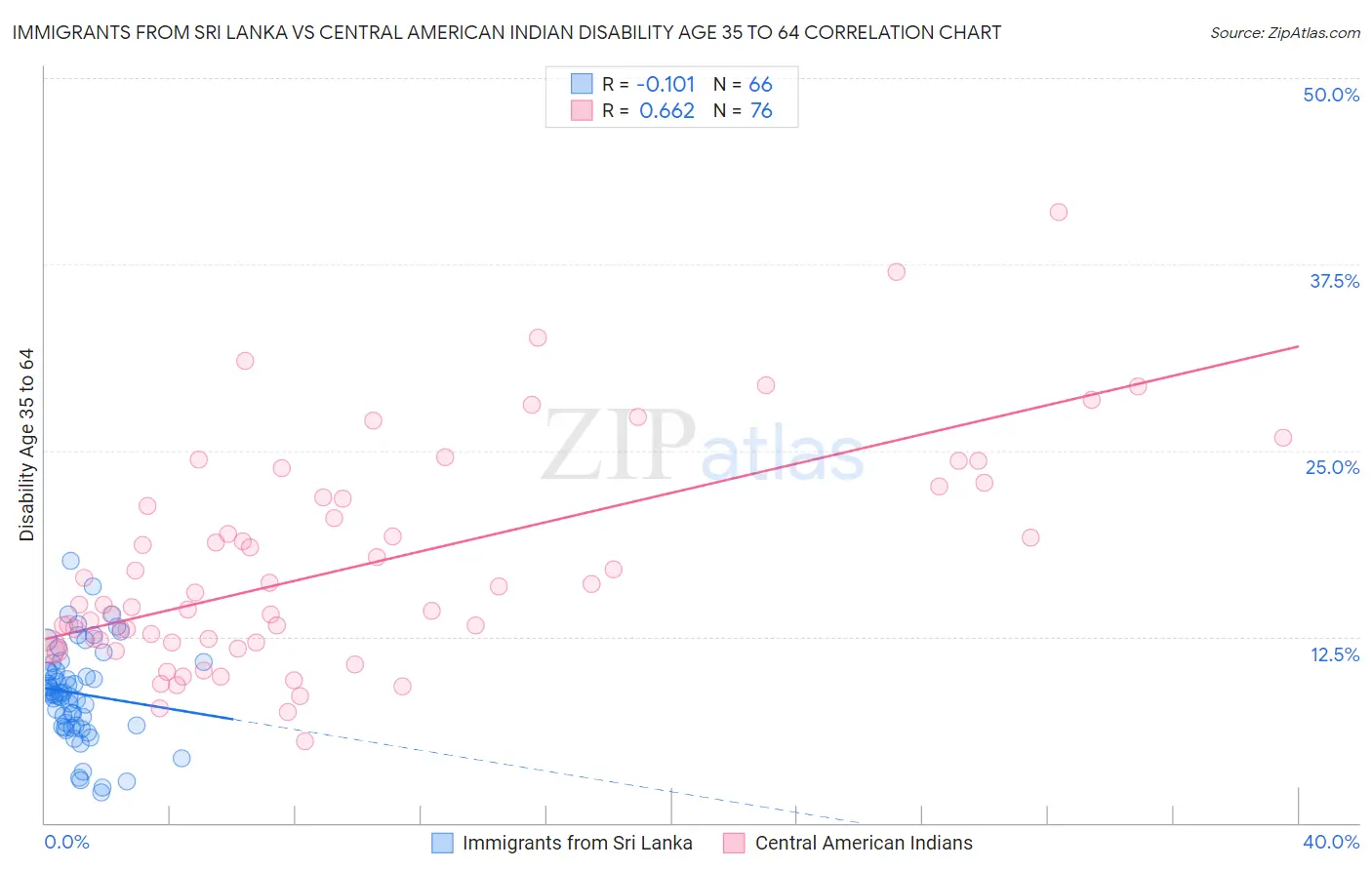 Immigrants from Sri Lanka vs Central American Indian Disability Age 35 to 64