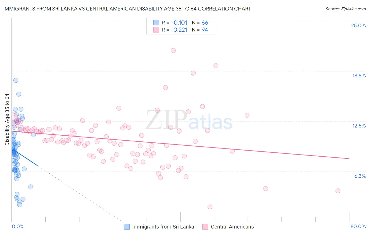 Immigrants from Sri Lanka vs Central American Disability Age 35 to 64