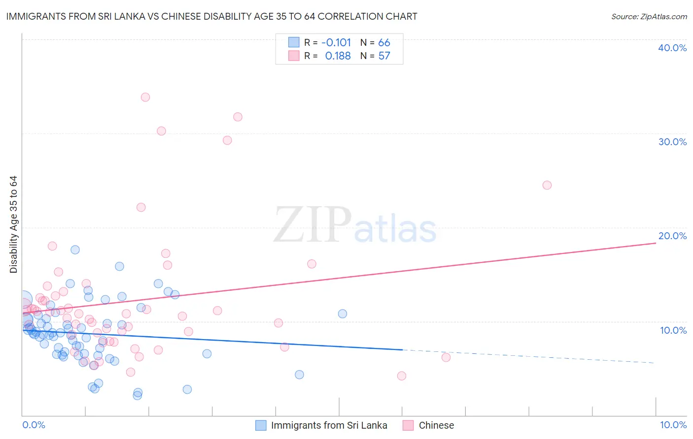 Immigrants from Sri Lanka vs Chinese Disability Age 35 to 64