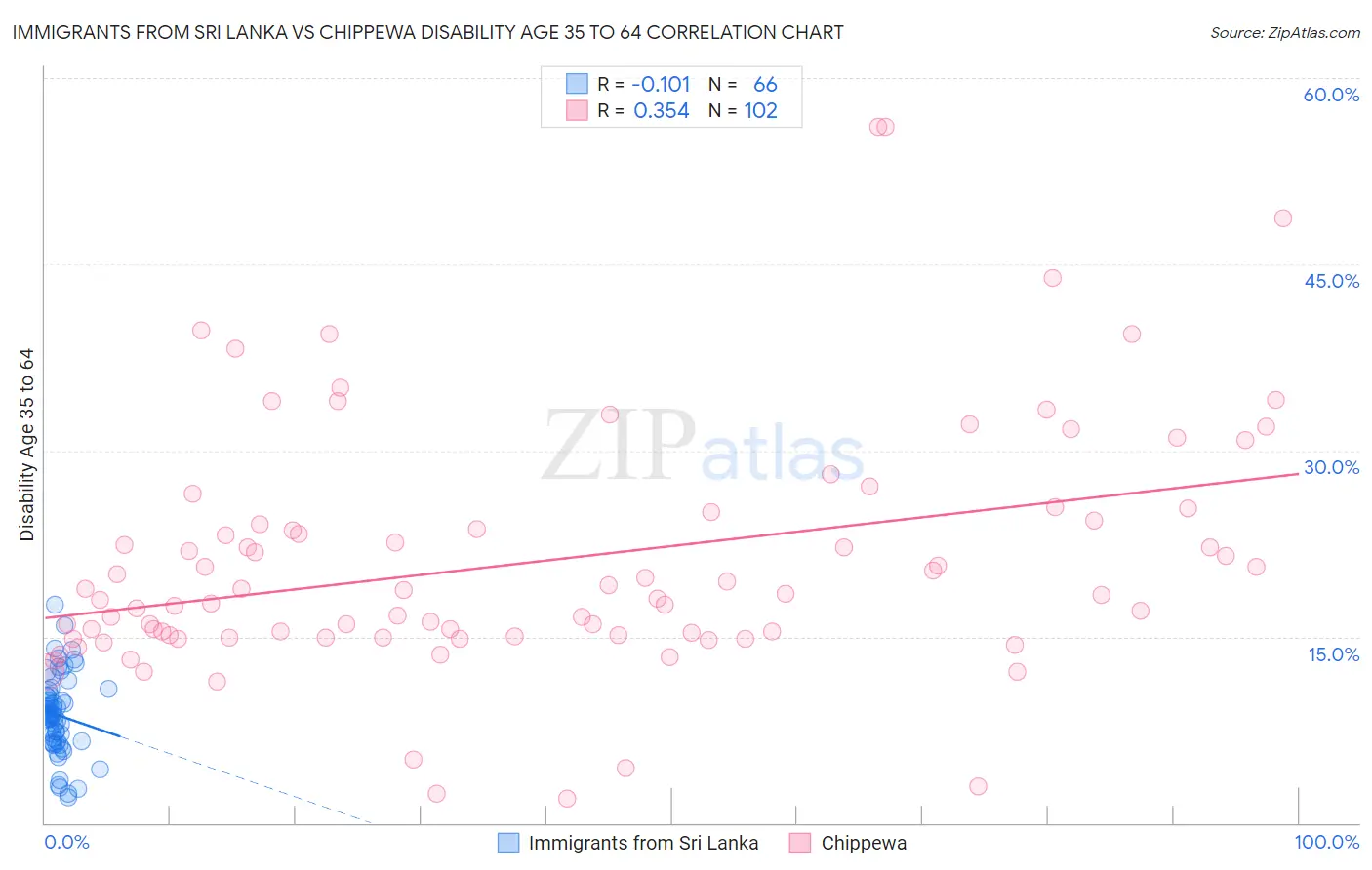 Immigrants from Sri Lanka vs Chippewa Disability Age 35 to 64