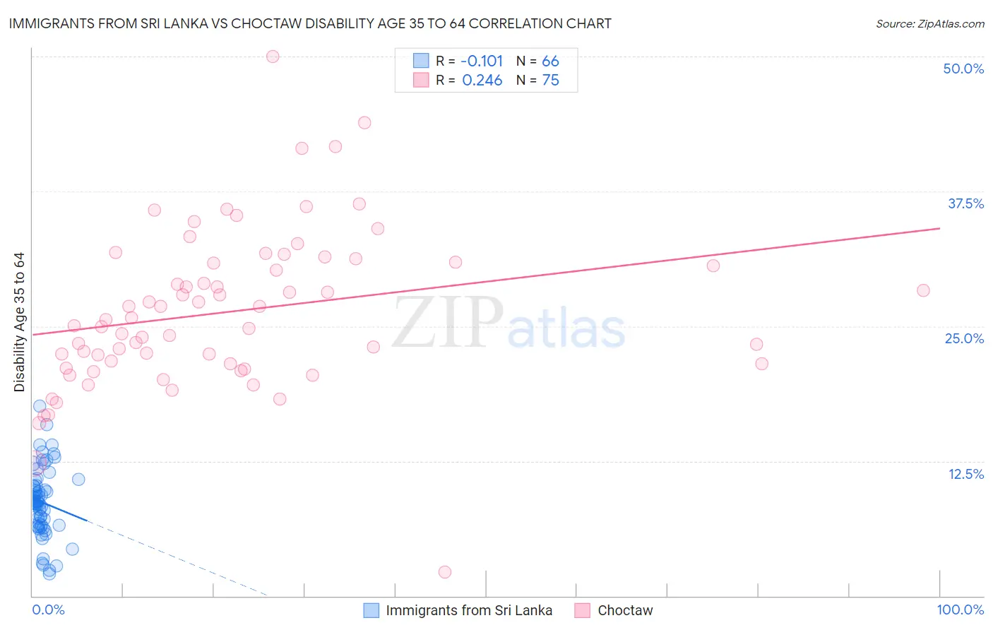 Immigrants from Sri Lanka vs Choctaw Disability Age 35 to 64