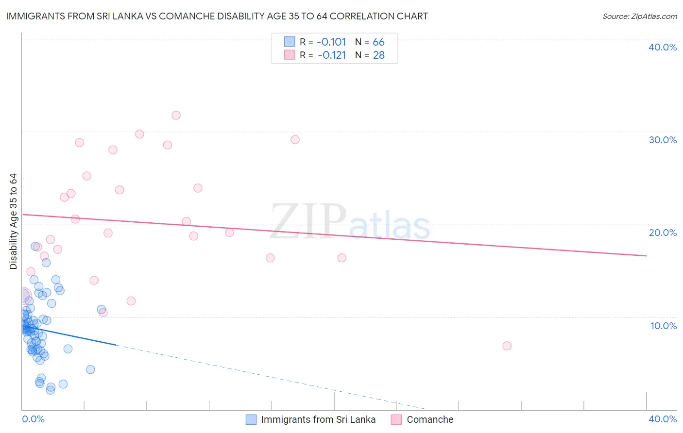 Immigrants from Sri Lanka vs Comanche Disability Age 35 to 64