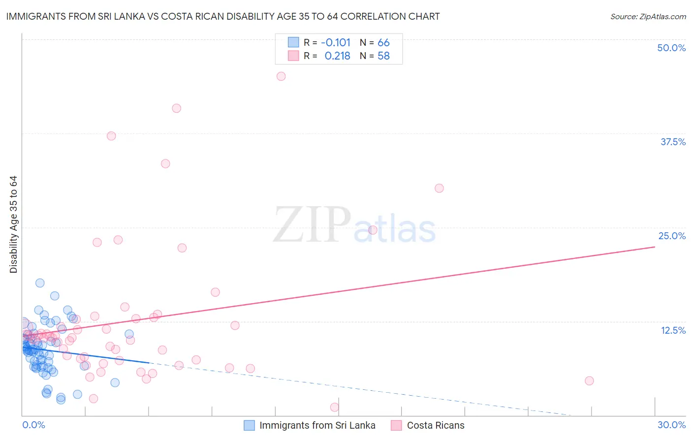 Immigrants from Sri Lanka vs Costa Rican Disability Age 35 to 64