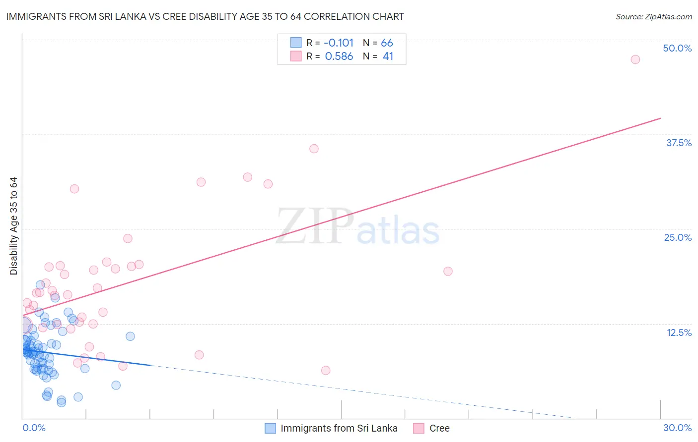 Immigrants from Sri Lanka vs Cree Disability Age 35 to 64