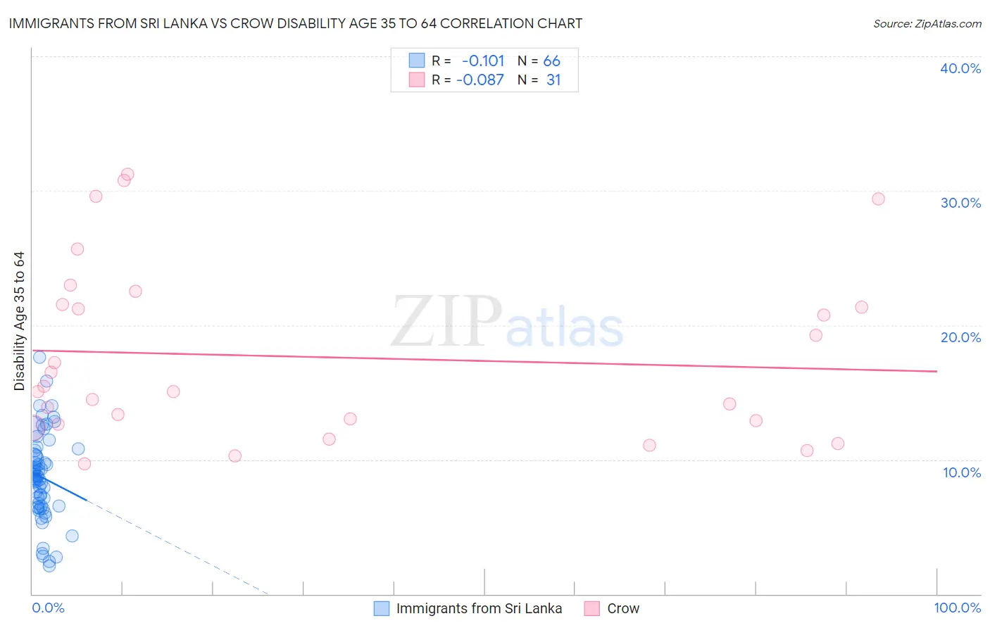 Immigrants from Sri Lanka vs Crow Disability Age 35 to 64