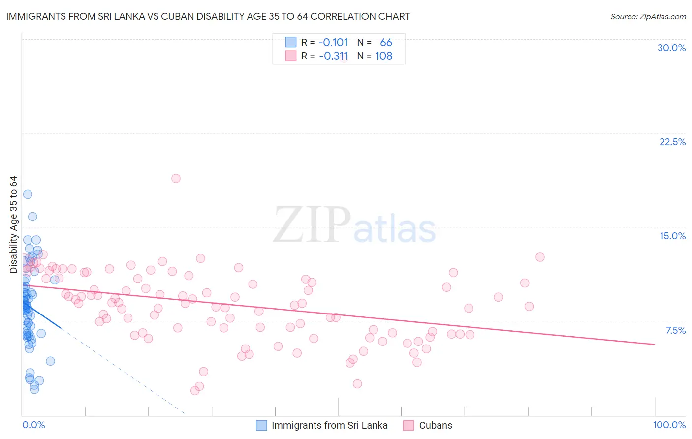Immigrants from Sri Lanka vs Cuban Disability Age 35 to 64