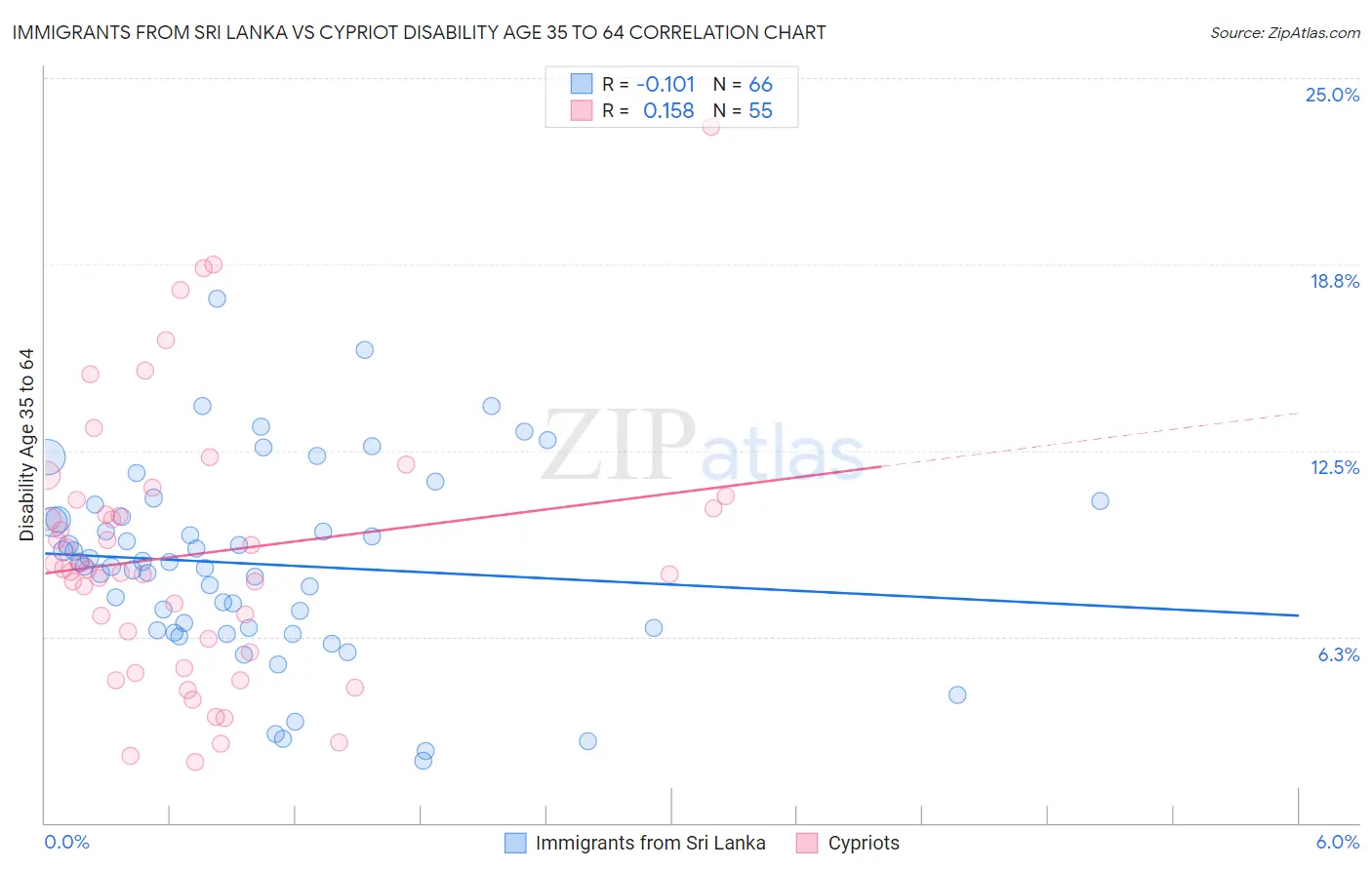 Immigrants from Sri Lanka vs Cypriot Disability Age 35 to 64