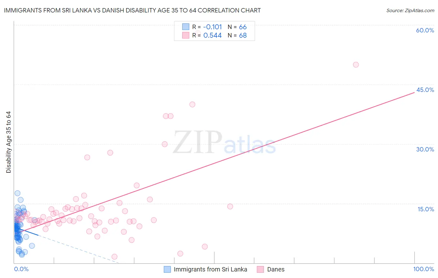 Immigrants from Sri Lanka vs Danish Disability Age 35 to 64