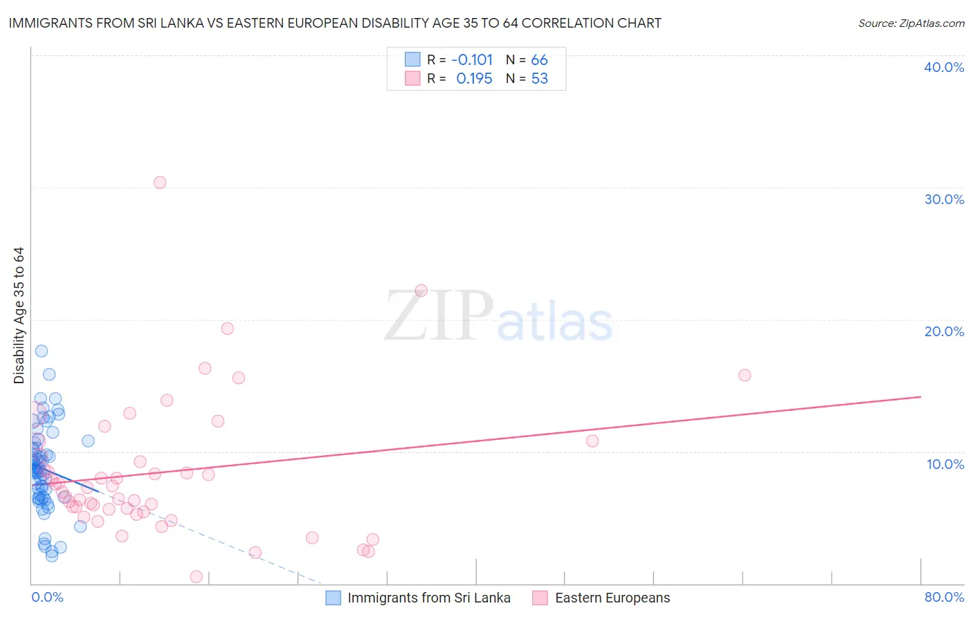 Immigrants from Sri Lanka vs Eastern European Disability Age 35 to 64