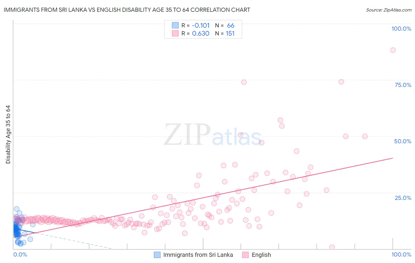 Immigrants from Sri Lanka vs English Disability Age 35 to 64