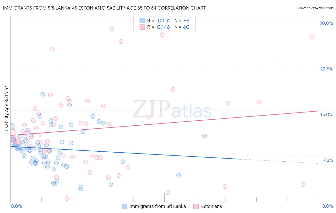 Immigrants from Sri Lanka vs Estonian Disability Age 35 to 64