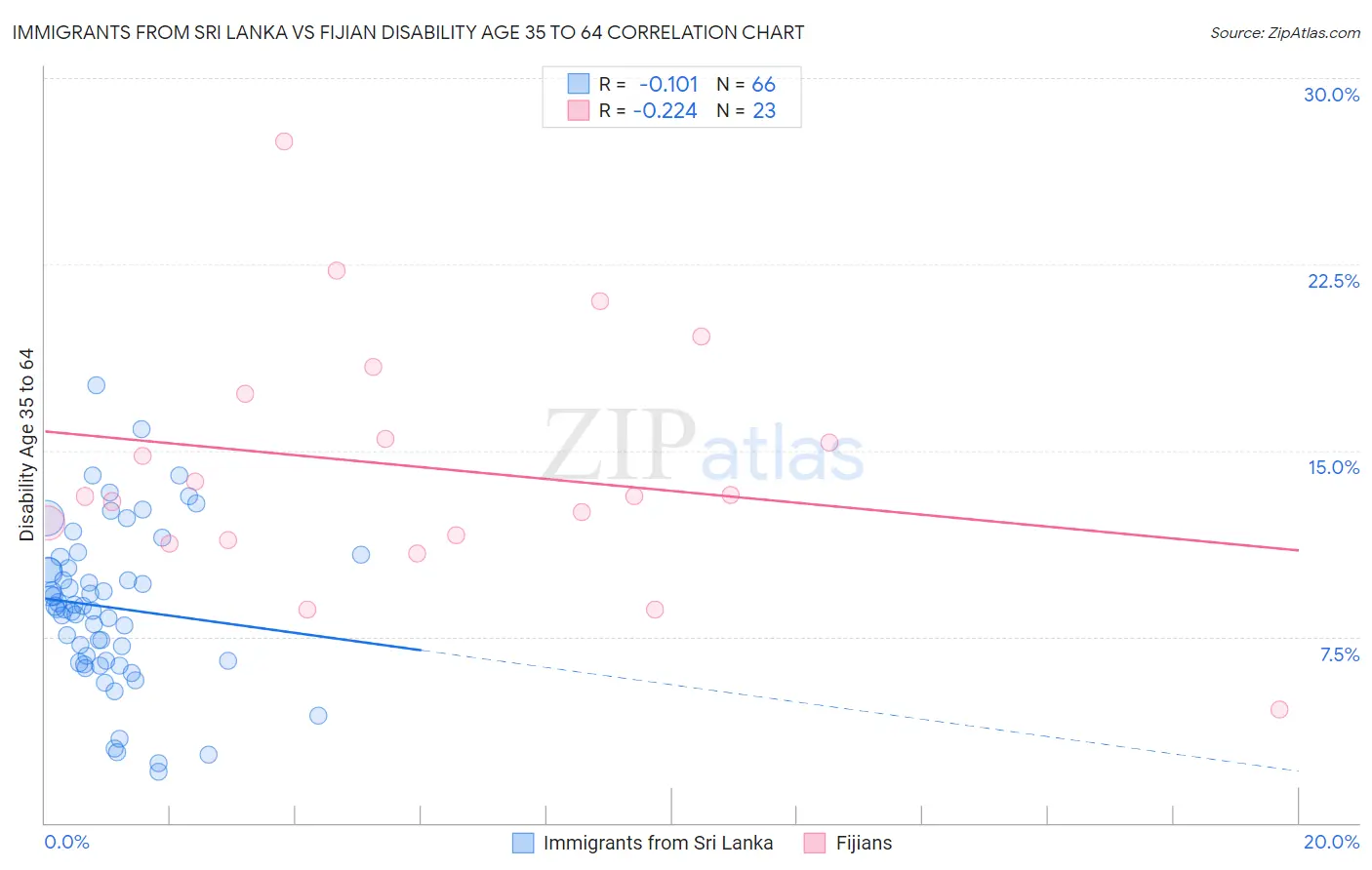 Immigrants from Sri Lanka vs Fijian Disability Age 35 to 64