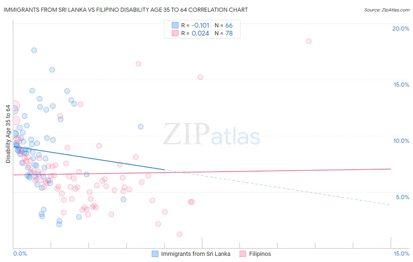 Immigrants from Sri Lanka vs Filipino Disability Age 35 to 64