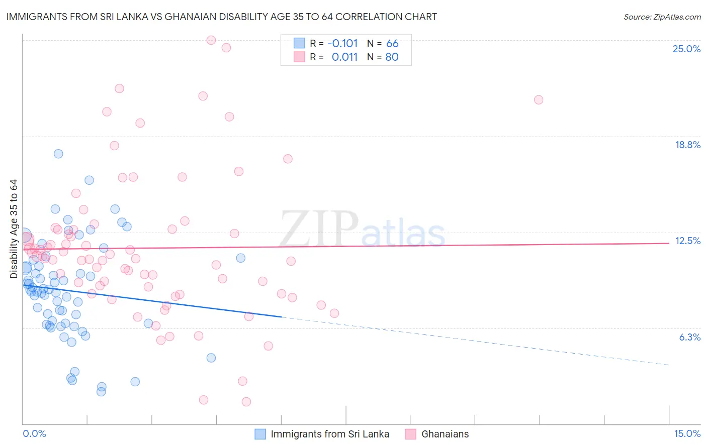Immigrants from Sri Lanka vs Ghanaian Disability Age 35 to 64