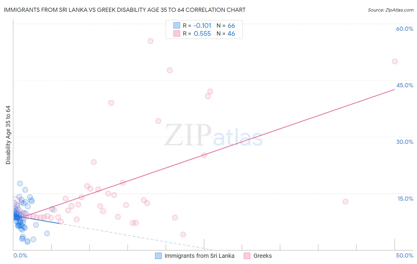 Immigrants from Sri Lanka vs Greek Disability Age 35 to 64