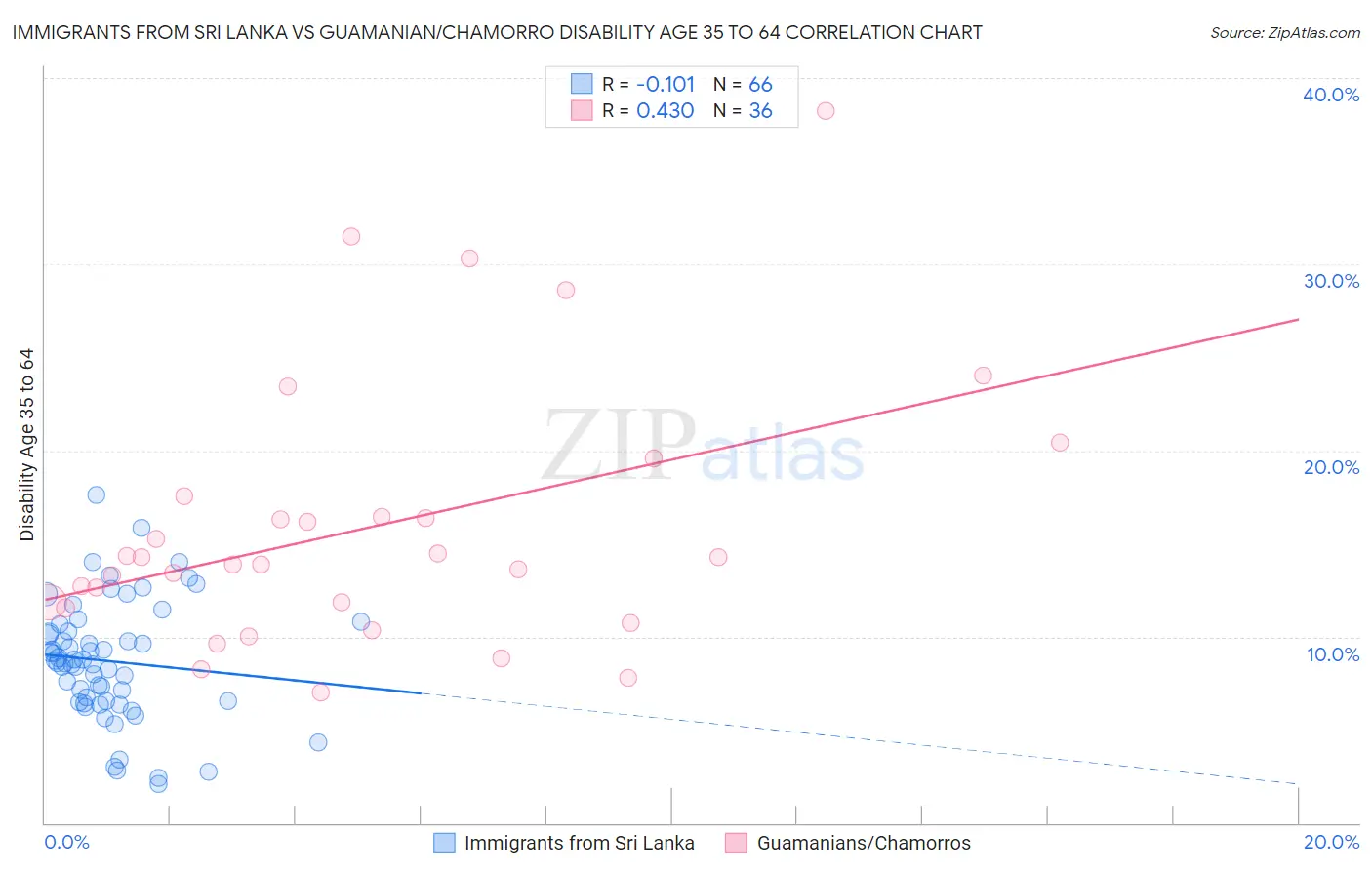 Immigrants from Sri Lanka vs Guamanian/Chamorro Disability Age 35 to 64