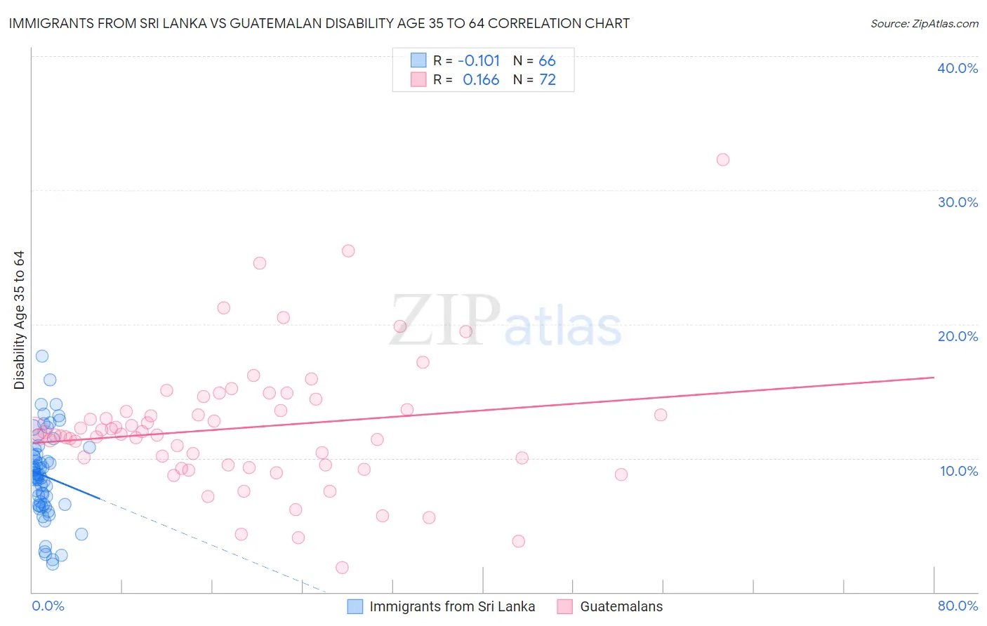 Immigrants from Sri Lanka vs Guatemalan Disability Age 35 to 64