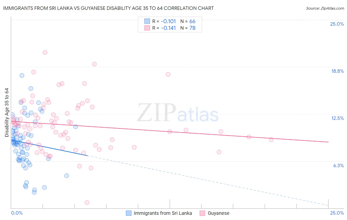 Immigrants from Sri Lanka vs Guyanese Disability Age 35 to 64