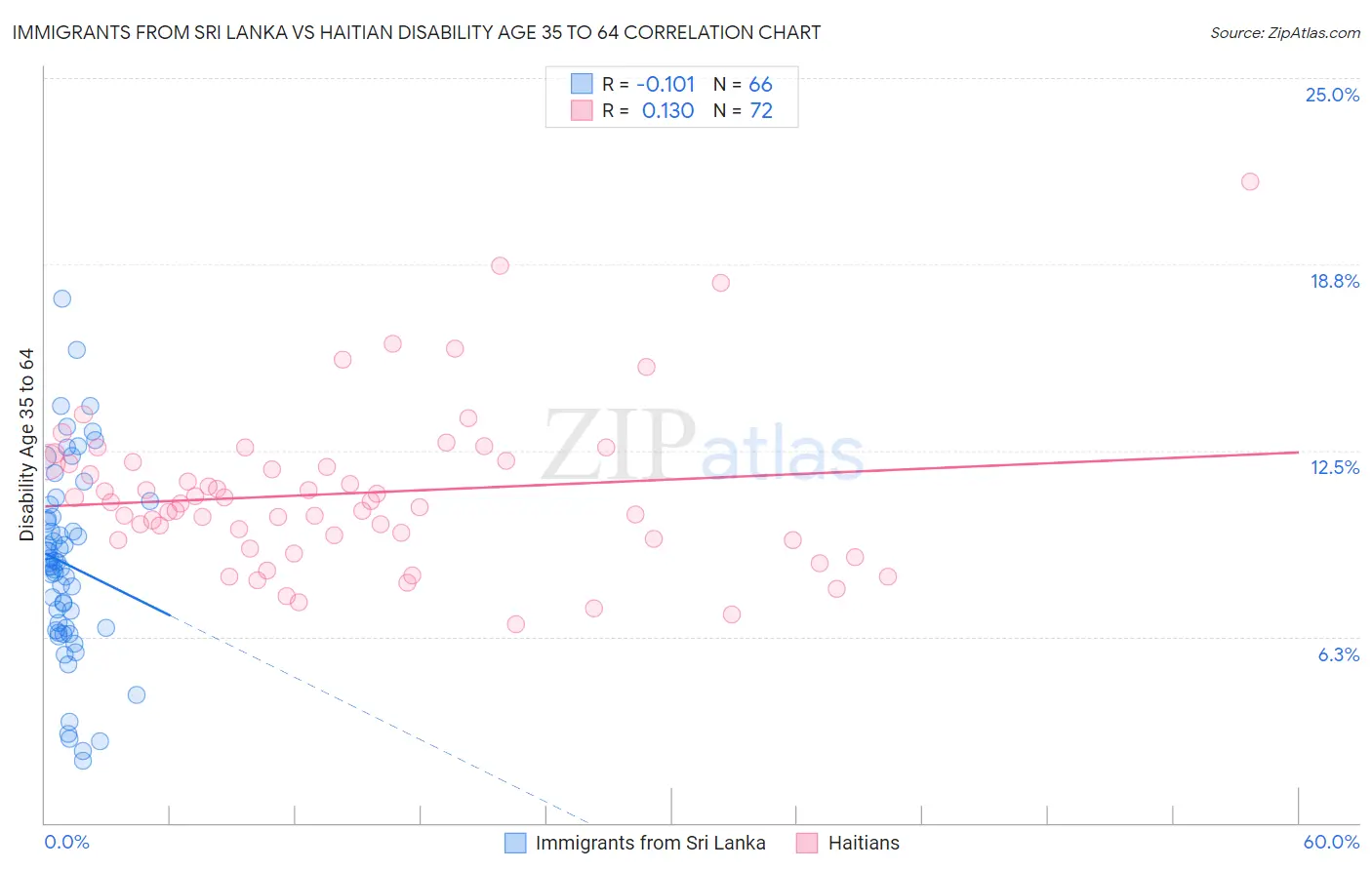 Immigrants from Sri Lanka vs Haitian Disability Age 35 to 64