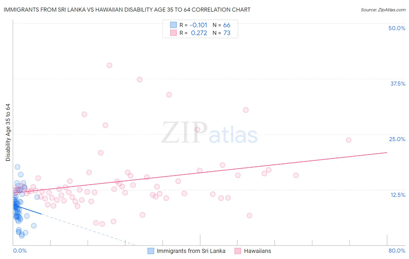 Immigrants from Sri Lanka vs Hawaiian Disability Age 35 to 64