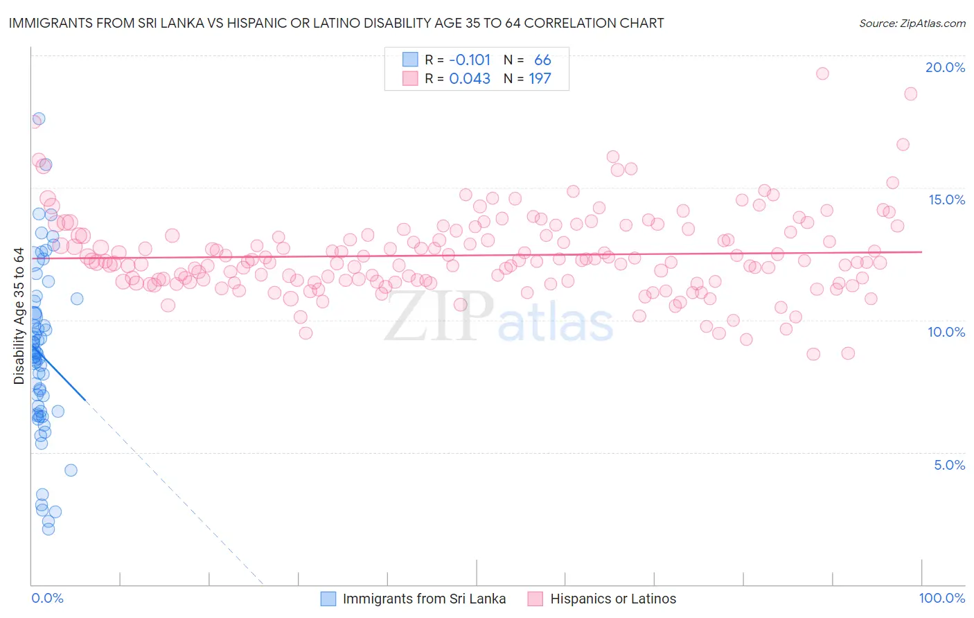 Immigrants from Sri Lanka vs Hispanic or Latino Disability Age 35 to 64