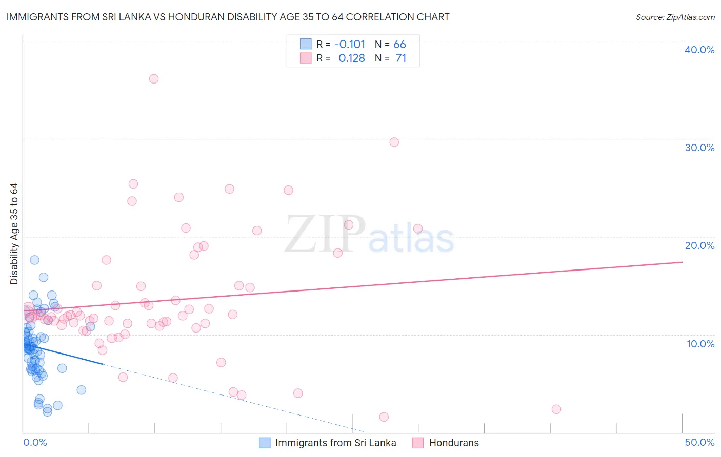 Immigrants from Sri Lanka vs Honduran Disability Age 35 to 64