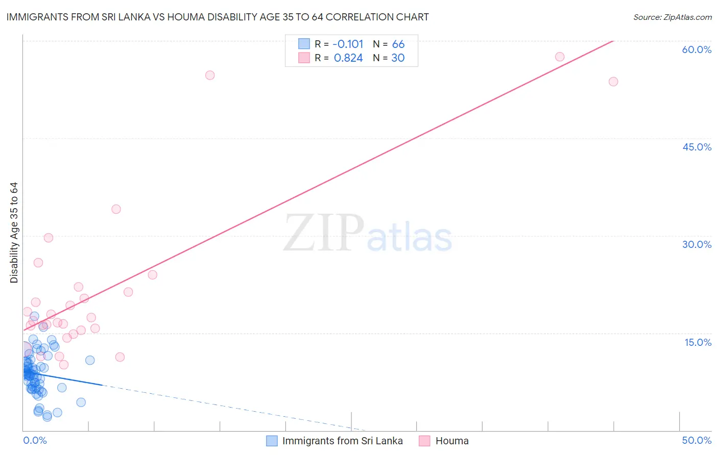 Immigrants from Sri Lanka vs Houma Disability Age 35 to 64