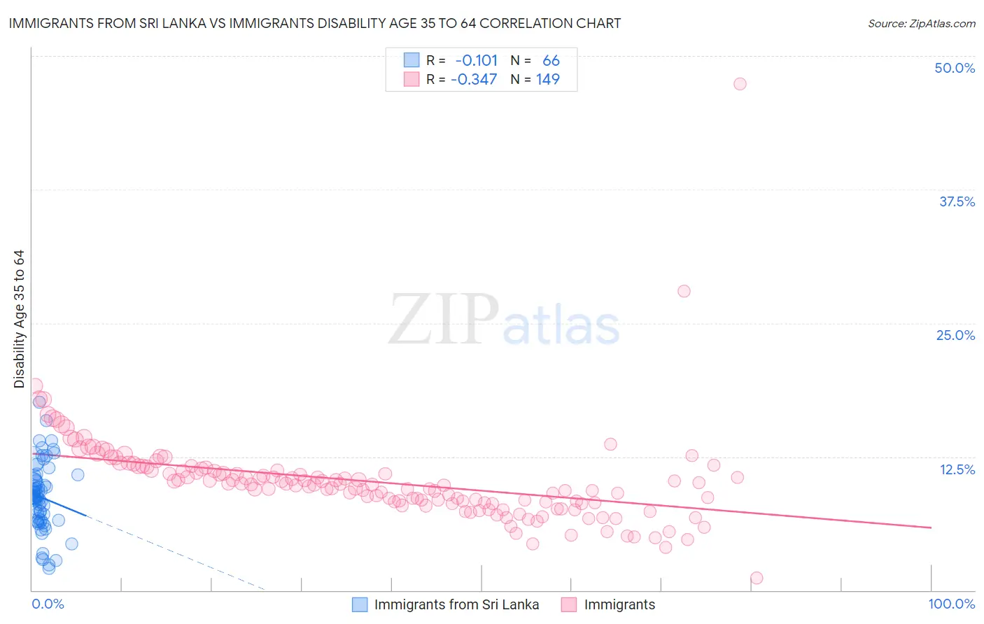 Immigrants from Sri Lanka vs Immigrants Disability Age 35 to 64