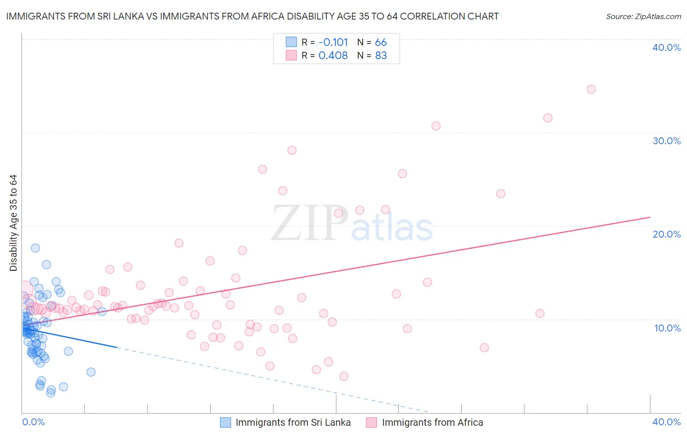 Immigrants from Sri Lanka vs Immigrants from Africa Disability Age 35 to 64