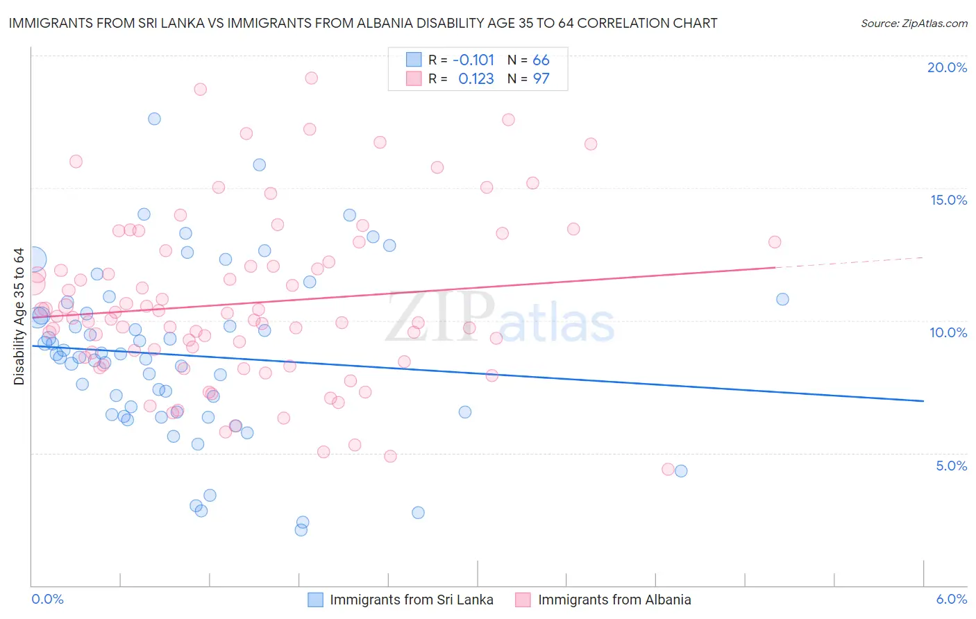 Immigrants from Sri Lanka vs Immigrants from Albania Disability Age 35 to 64