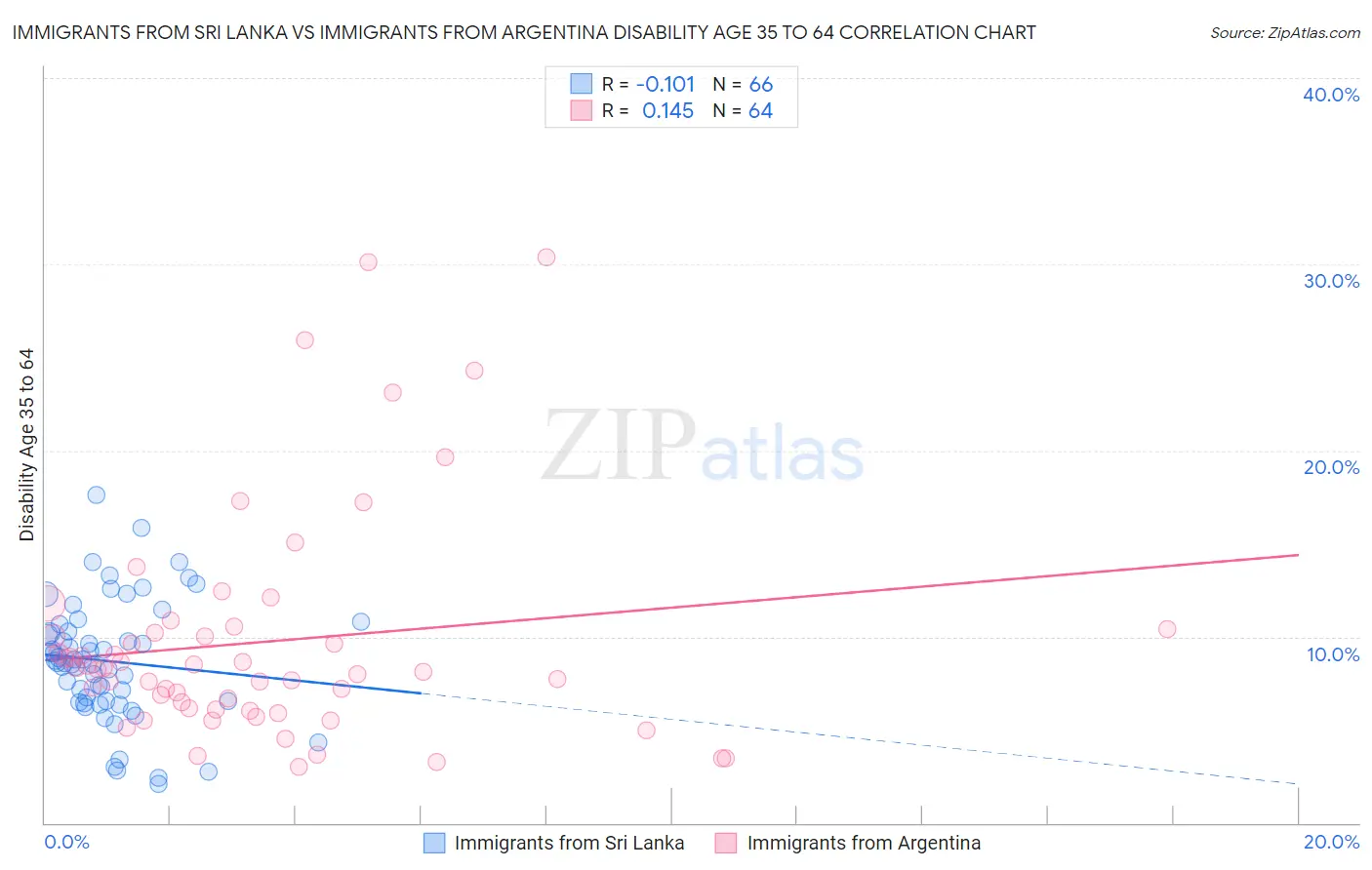 Immigrants from Sri Lanka vs Immigrants from Argentina Disability Age 35 to 64