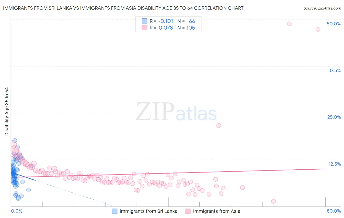 Immigrants from Sri Lanka vs Immigrants from Asia Disability Age 35 to 64