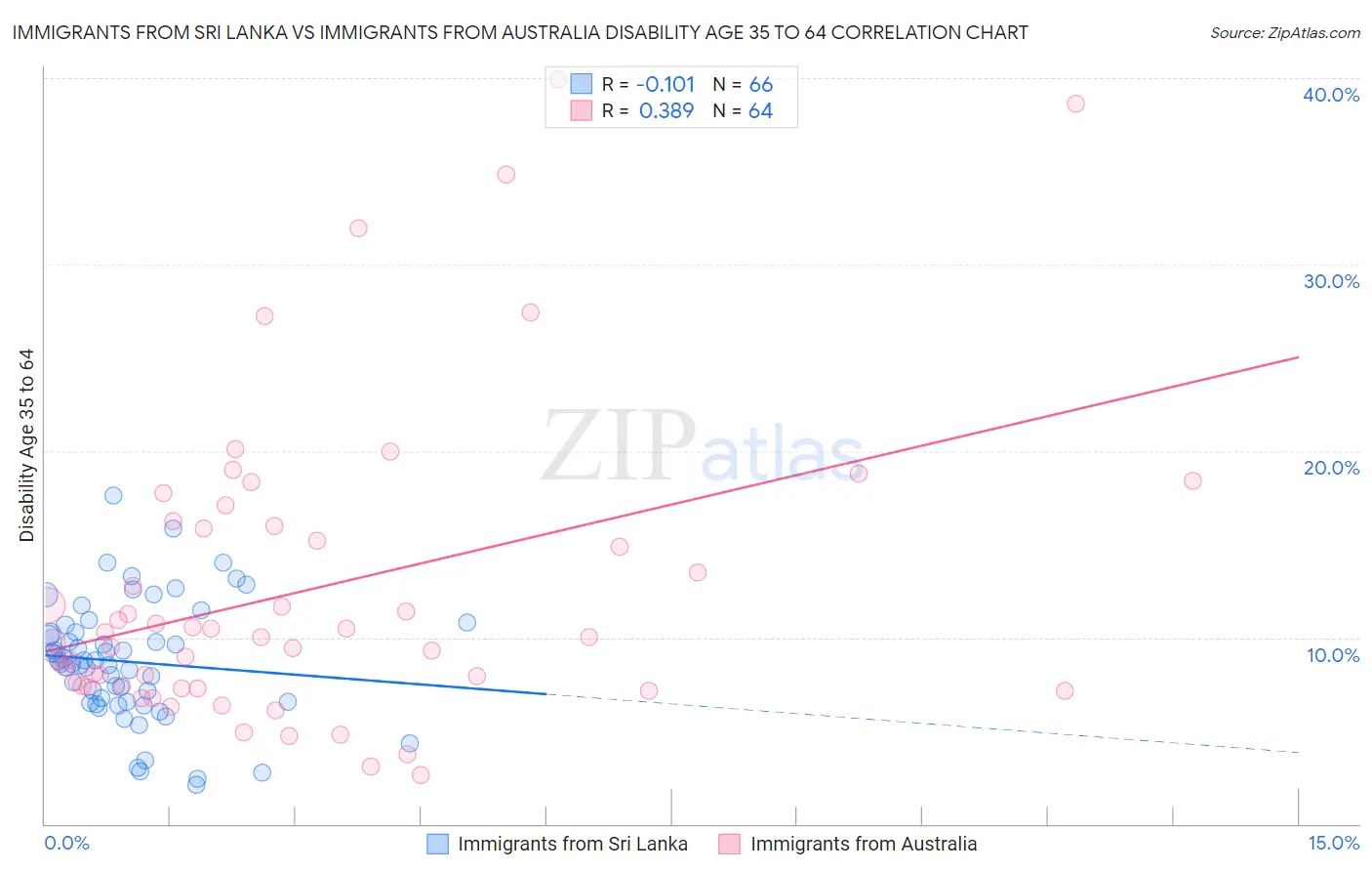 Immigrants from Sri Lanka vs Immigrants from Australia Disability Age 35 to 64