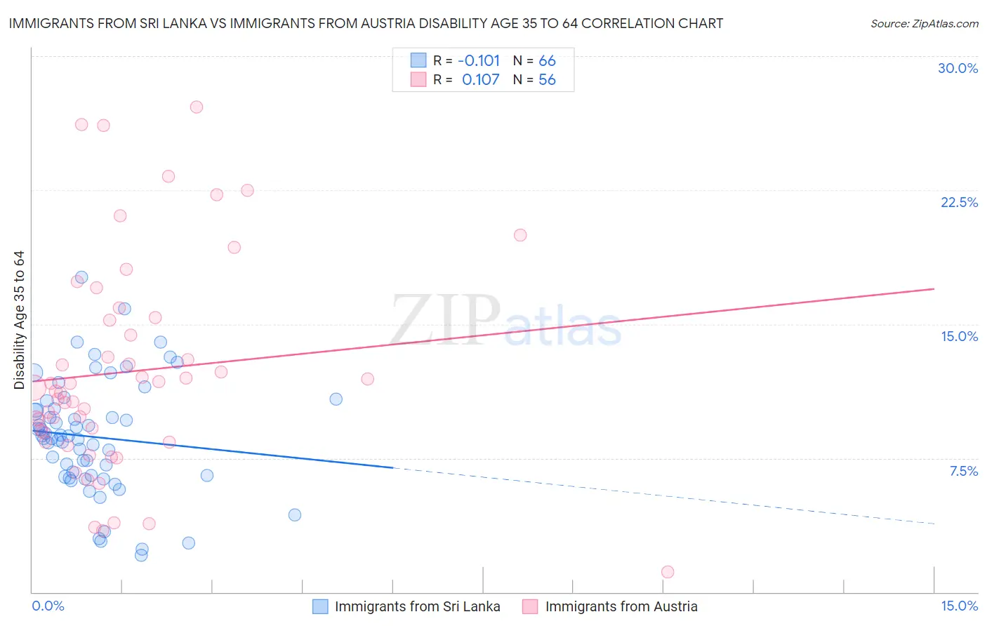 Immigrants from Sri Lanka vs Immigrants from Austria Disability Age 35 to 64