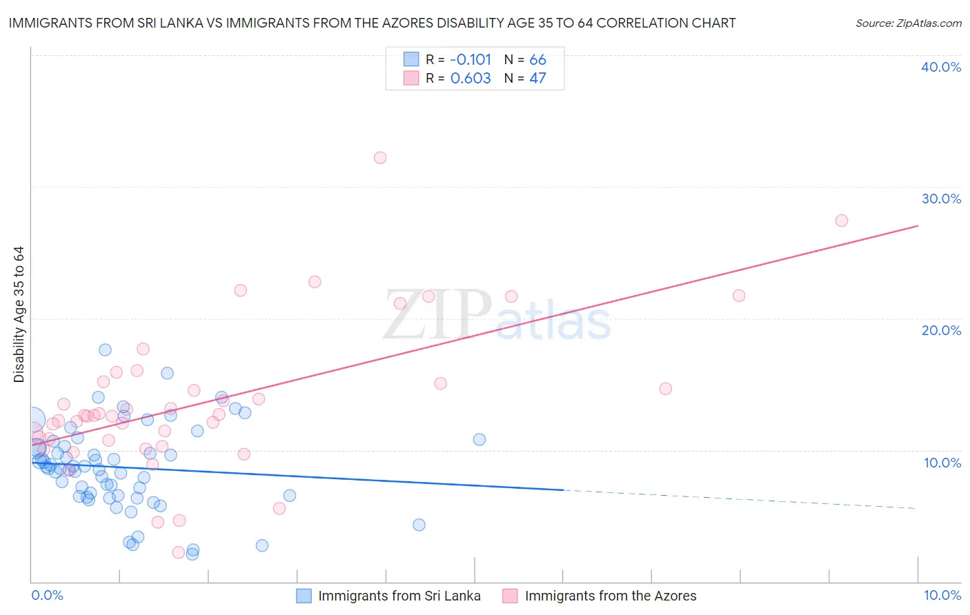 Immigrants from Sri Lanka vs Immigrants from the Azores Disability Age 35 to 64