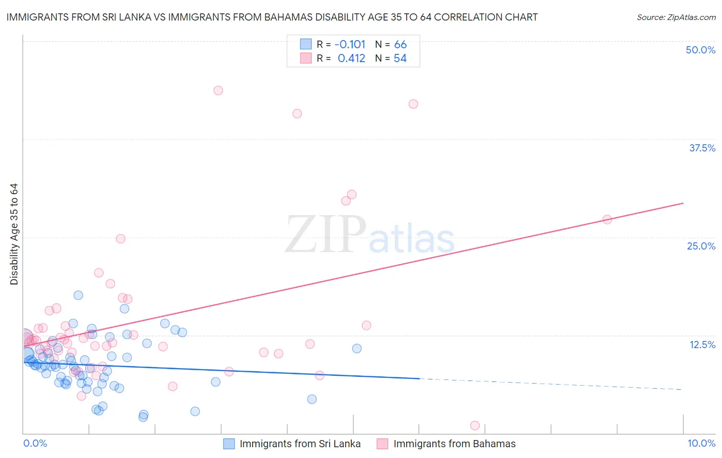Immigrants from Sri Lanka vs Immigrants from Bahamas Disability Age 35 to 64
