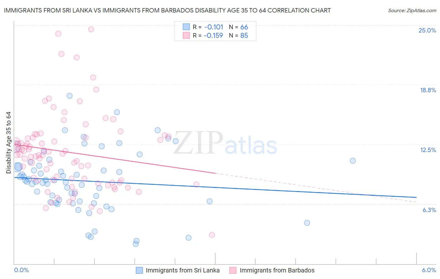 Immigrants from Sri Lanka vs Immigrants from Barbados Disability Age 35 to 64