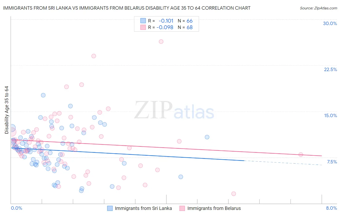 Immigrants from Sri Lanka vs Immigrants from Belarus Disability Age 35 to 64