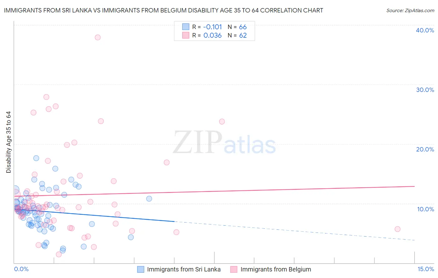 Immigrants from Sri Lanka vs Immigrants from Belgium Disability Age 35 to 64