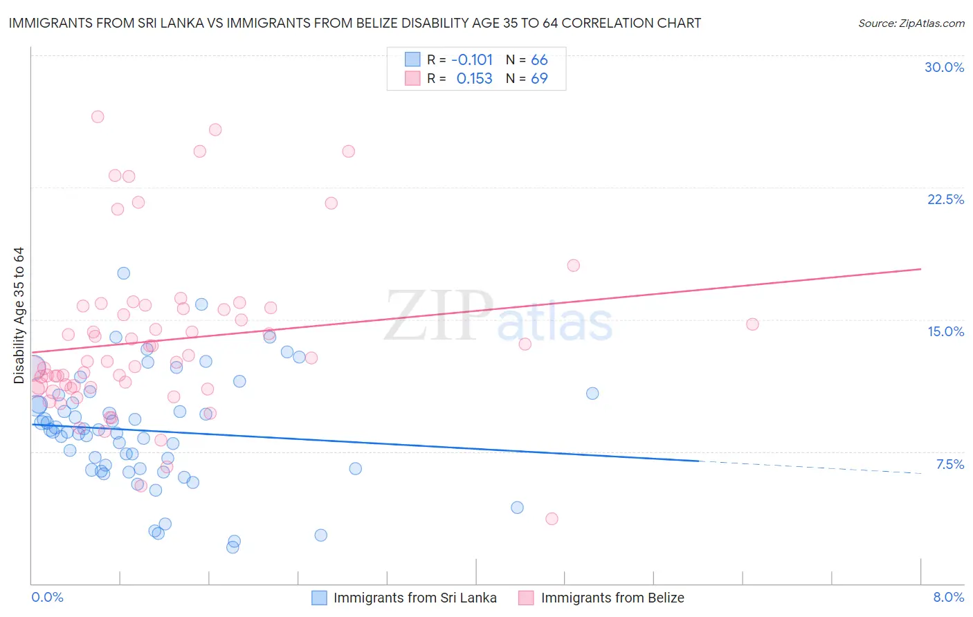 Immigrants from Sri Lanka vs Immigrants from Belize Disability Age 35 to 64