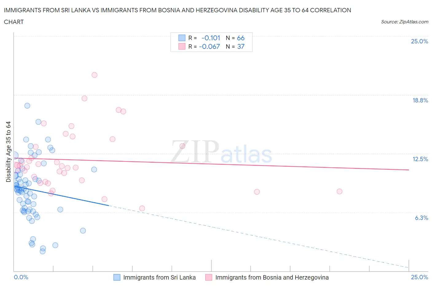 Immigrants from Sri Lanka vs Immigrants from Bosnia and Herzegovina Disability Age 35 to 64