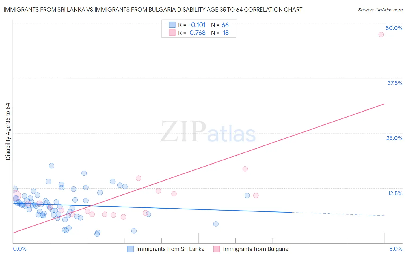 Immigrants from Sri Lanka vs Immigrants from Bulgaria Disability Age 35 to 64