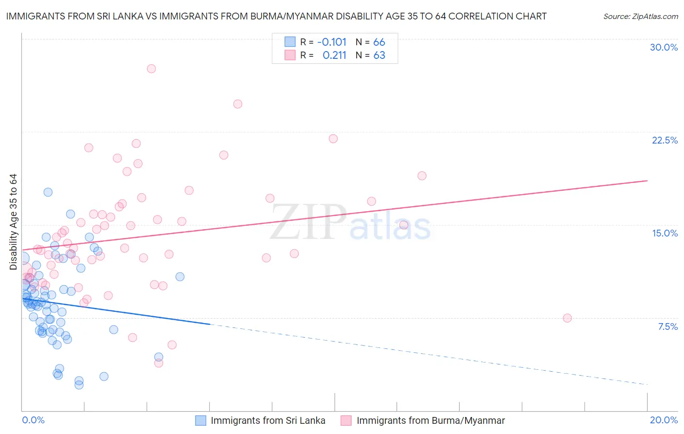 Immigrants from Sri Lanka vs Immigrants from Burma/Myanmar Disability Age 35 to 64