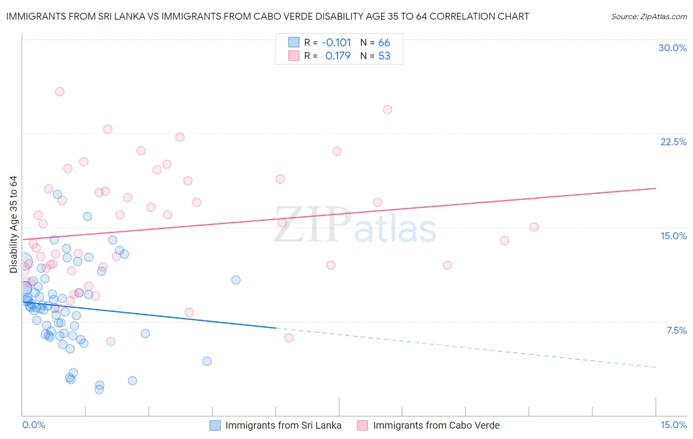 Immigrants from Sri Lanka vs Immigrants from Cabo Verde Disability Age 35 to 64
