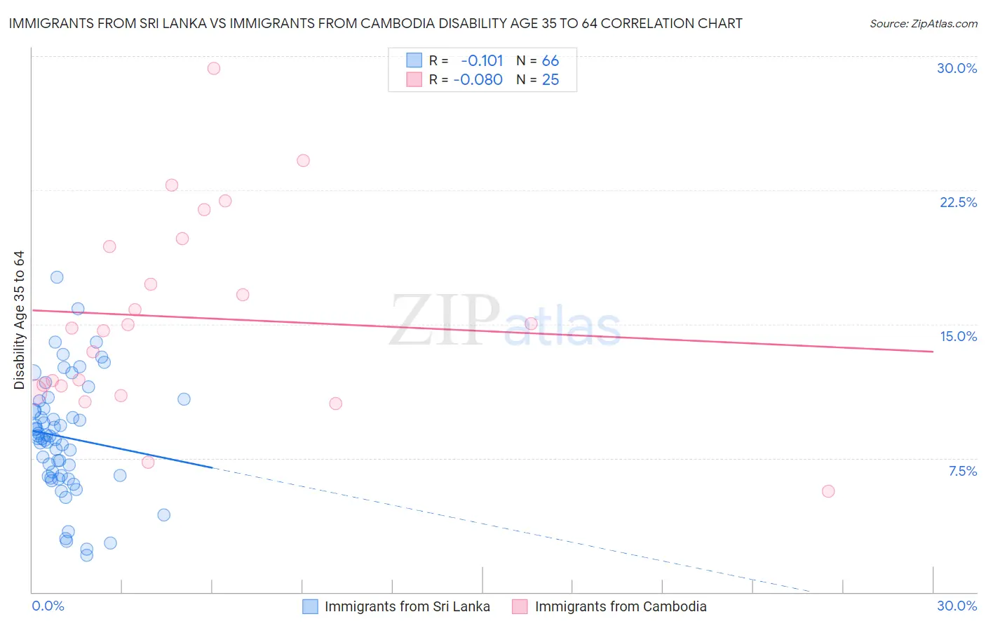 Immigrants from Sri Lanka vs Immigrants from Cambodia Disability Age 35 to 64